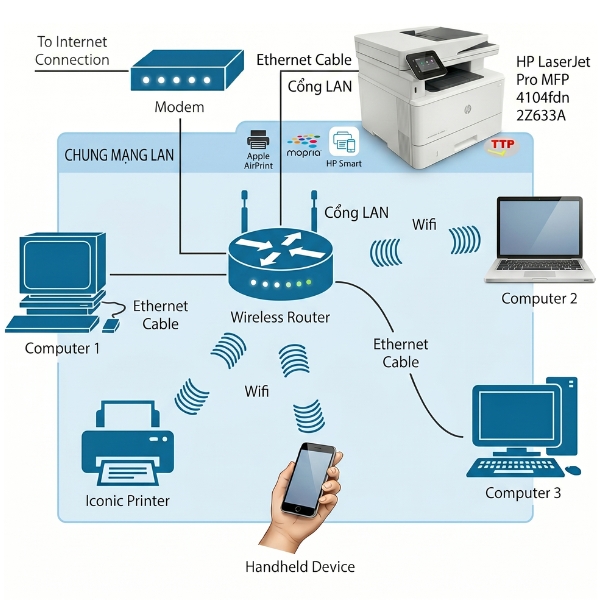 Máy in HP LaserJet Pro MFP 4104fdn 2Z633A TTP