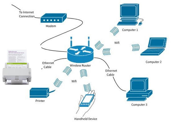 Máy scan Fujitsu Sp1130n Lan Network