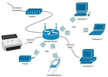 Máy scan Brother ADS-4300N to Lan